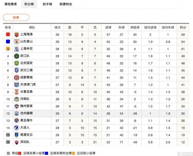 上海主场成功防守，力保胜利领跑积分榜！的简单介绍
