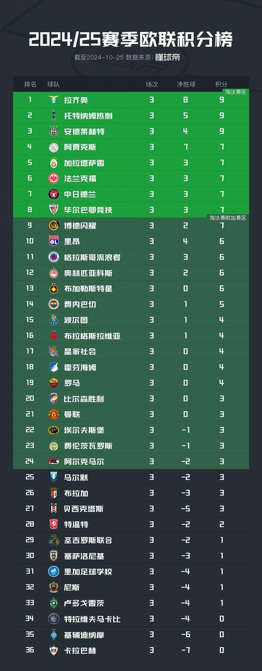 乐鱼体育平台官网-包含热刺主场看捷人和，积分榜位保持不变的词条