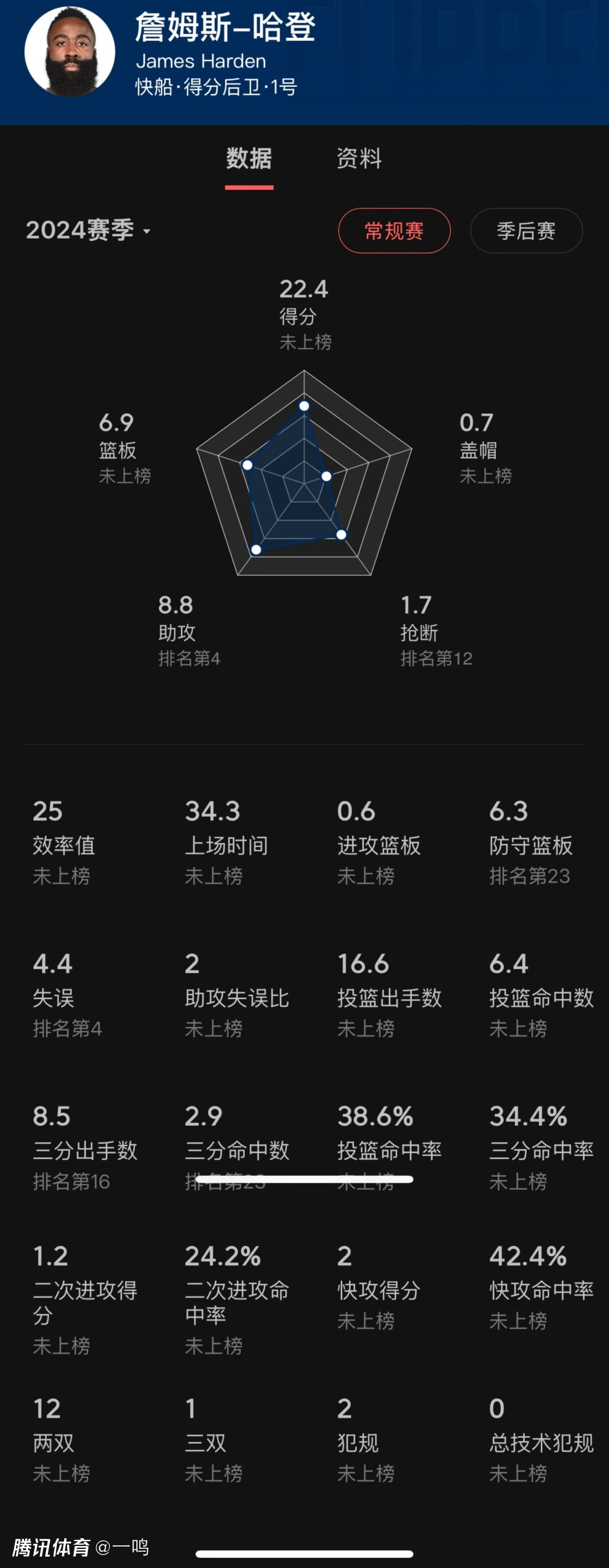 包含赫塔菲力求突破，追赶上赛季的辉煌表现的词条