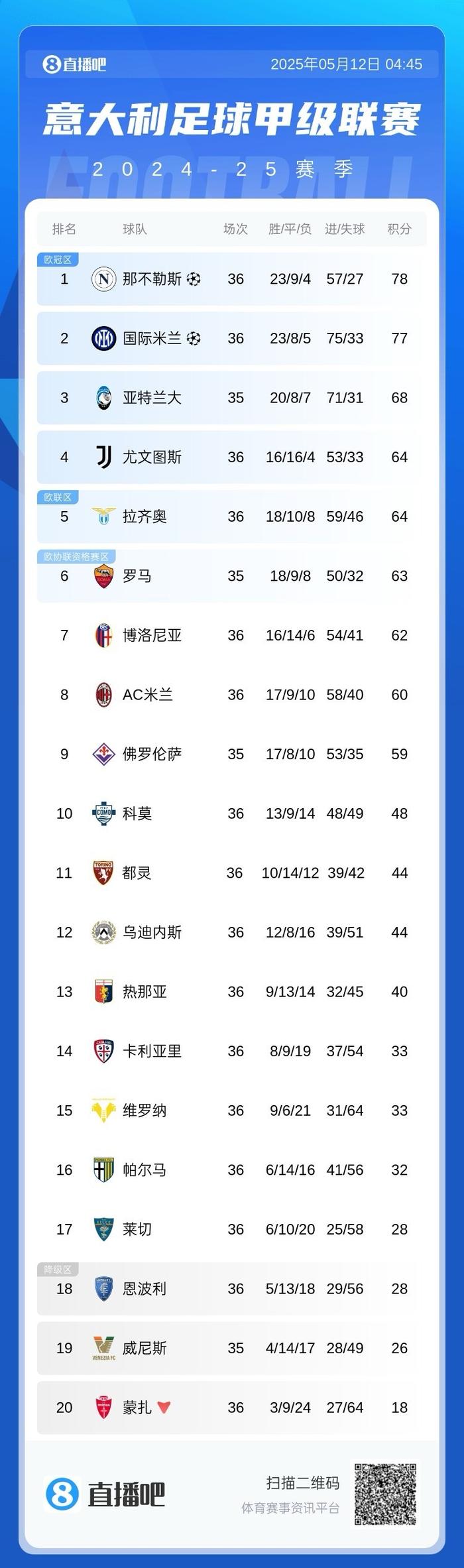 乐鱼体育网页-包含国际米兰队主场逼平罗马，积分榜上升的词条