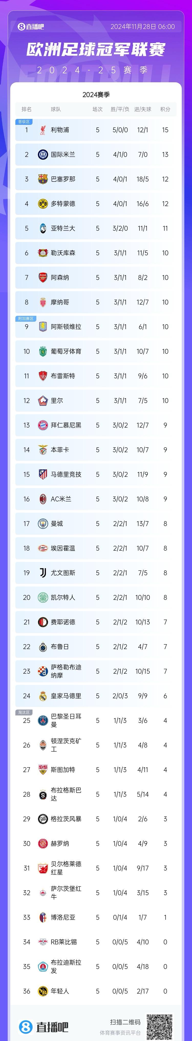 乐鱼体育官方登录网站-包含皇马受挫欧冠首轮，或许暂时排名垫底的词条