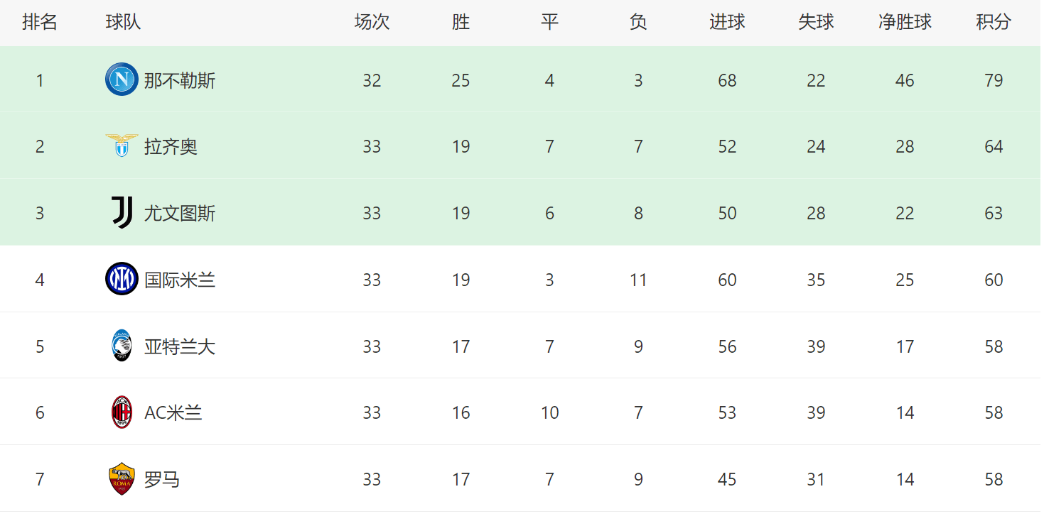 包含尤文图斯客场大捷，继续领跑积分榜的词条