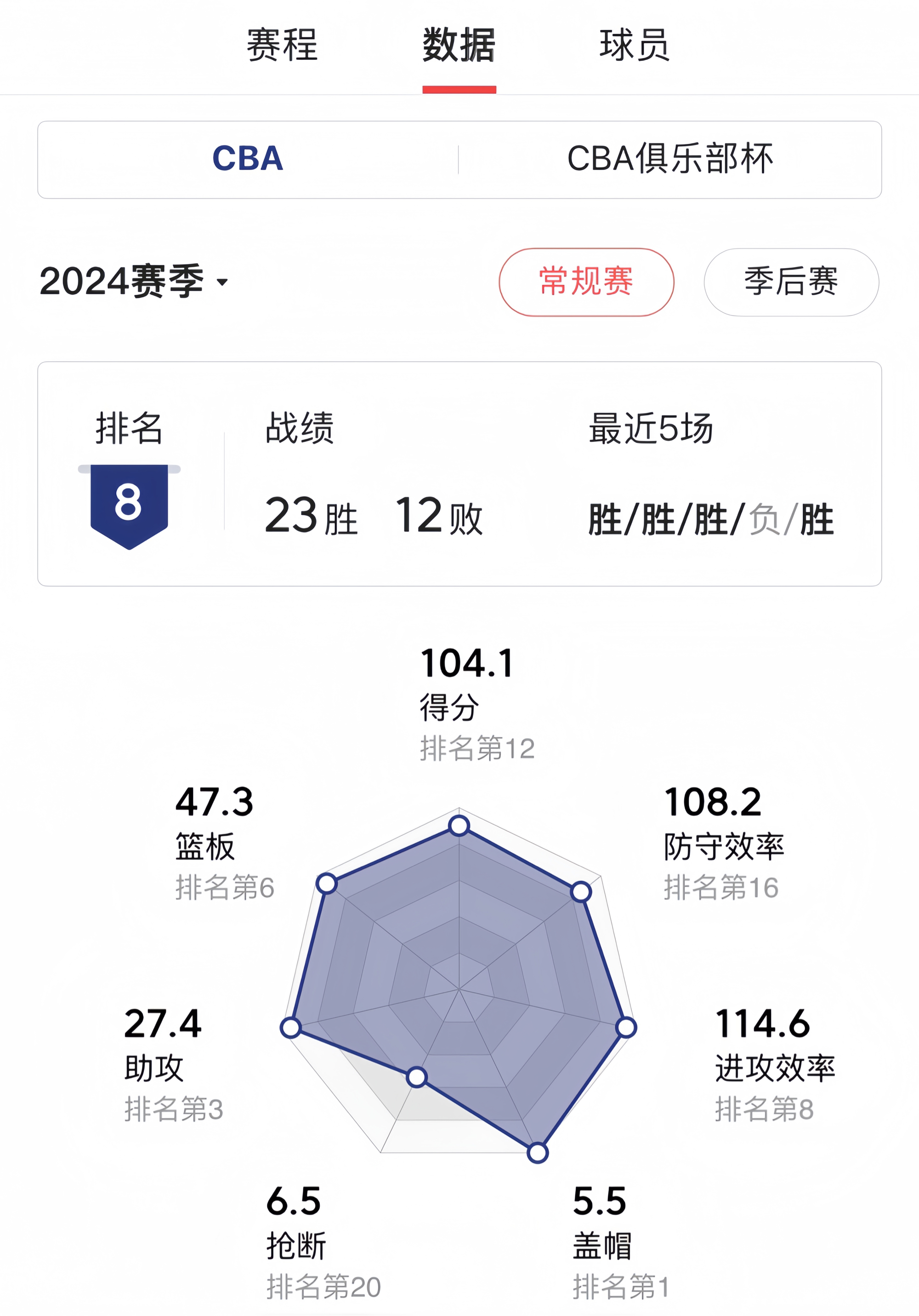 包含广东队双线作战，全取胜利领跑联赛积分榜的词条