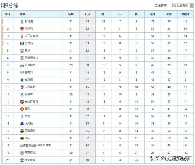 富勒姆客场告捷，积分暂时上升