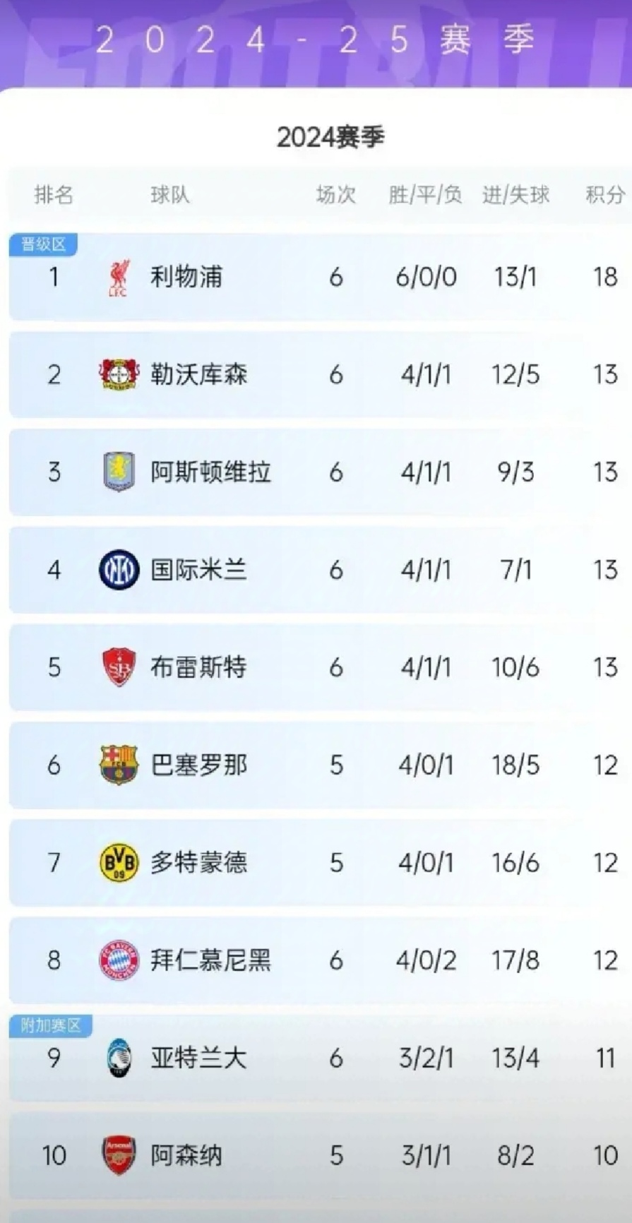 关于利物浦主场大胜，领跑积分榜的信息
